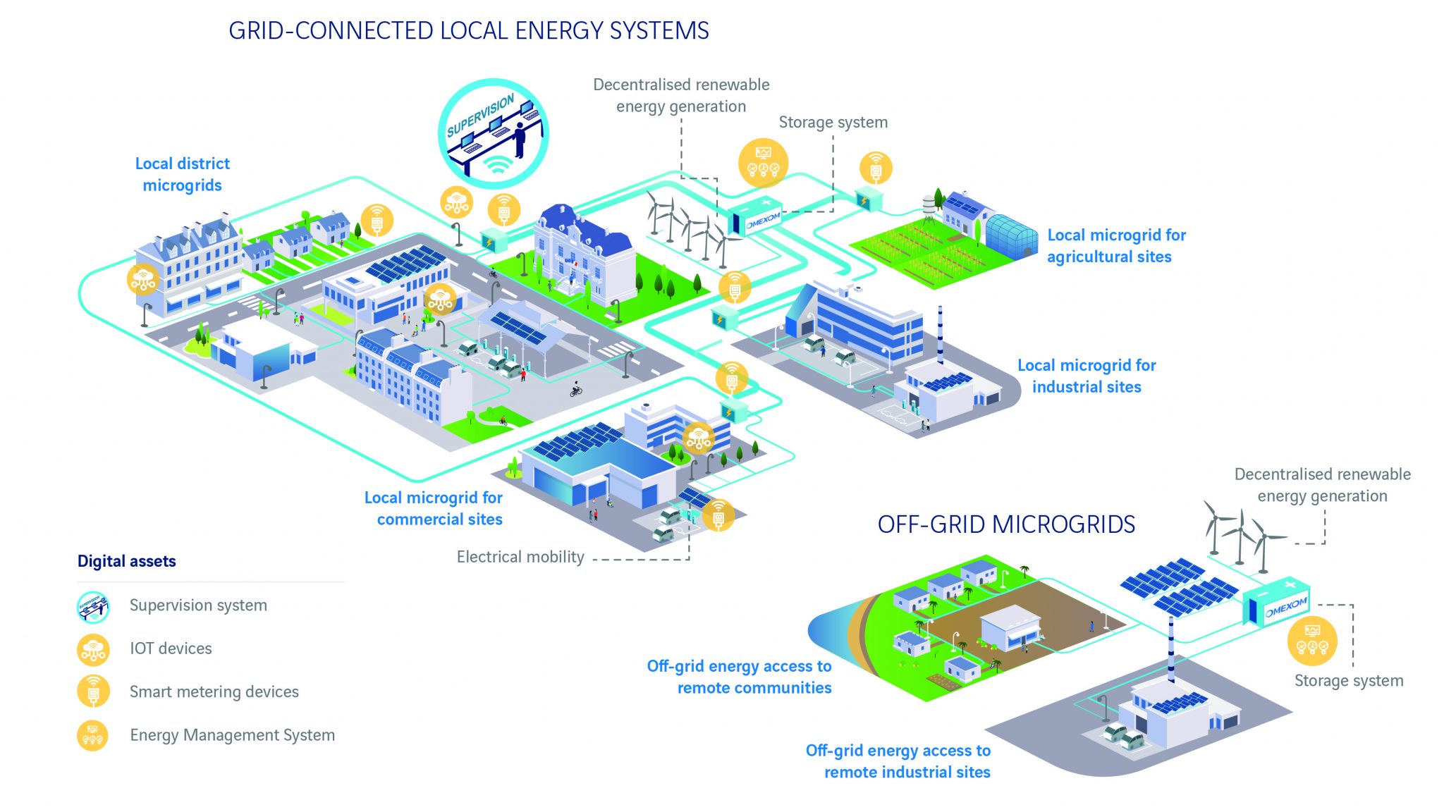 Local Energy Grid - Omexom
